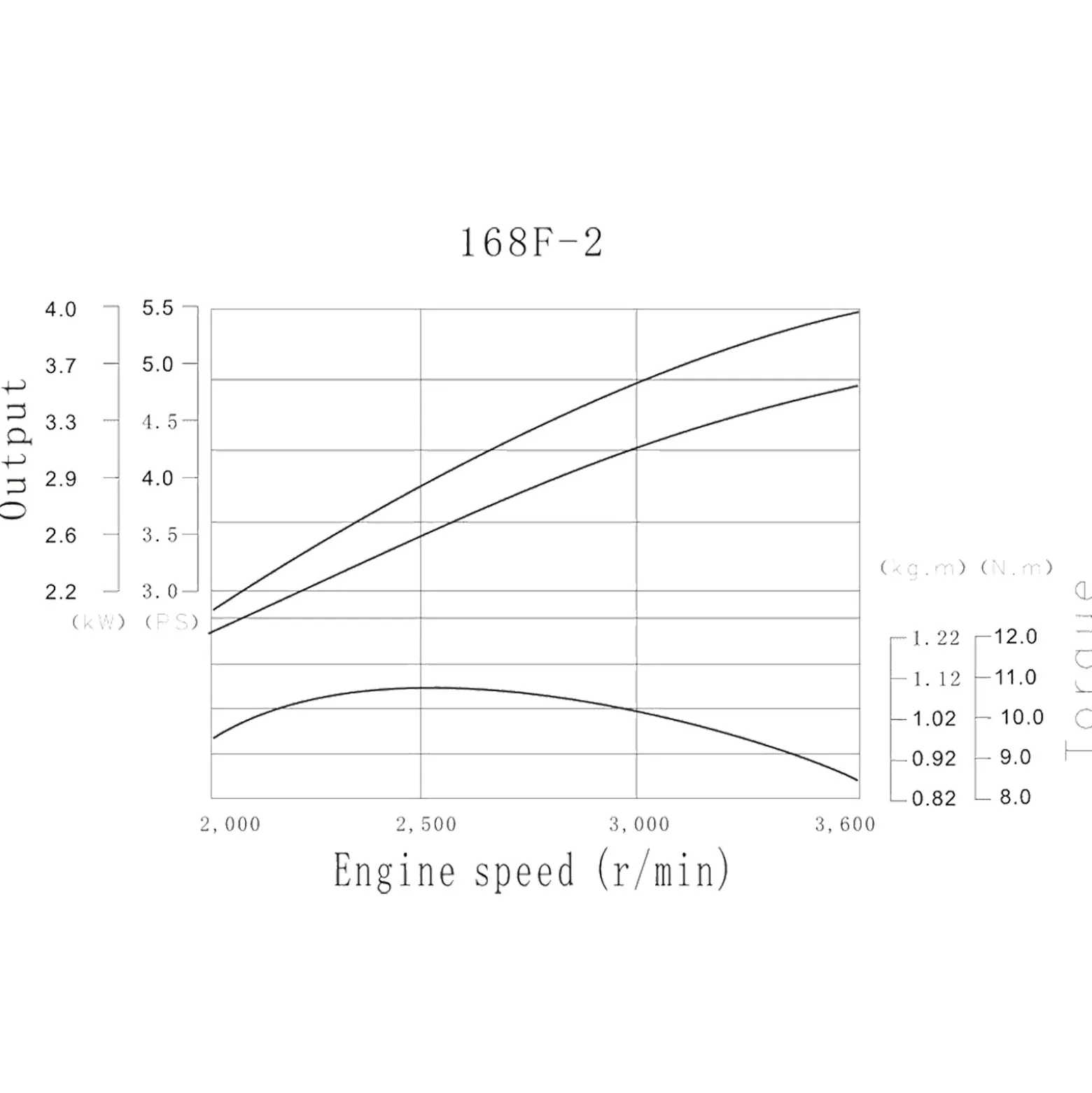 LIFAN 168 Benzinmotor 4,8 kW 6,5 PS 196 ccm mit Ölbadkupplung und Reduktionsgetriebe 2:1 Kartmotor
