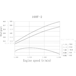 LIFAN 168 Handstart Benzinmotor mit 6,5 PS Einzylinder für Kleinmaschinen & Karts, luftgekühlter 4-Takt Motor mit 19,05 mm Kurbelwelle, OHV-Ventilsteuerung & 196 cc Hubraum