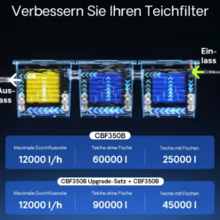 SunSun CBF-350B Bio Upgrade Set 2 auf CBF-350C 90000L Teichvolumen Durchlauffilter Biofilter Teichfilter