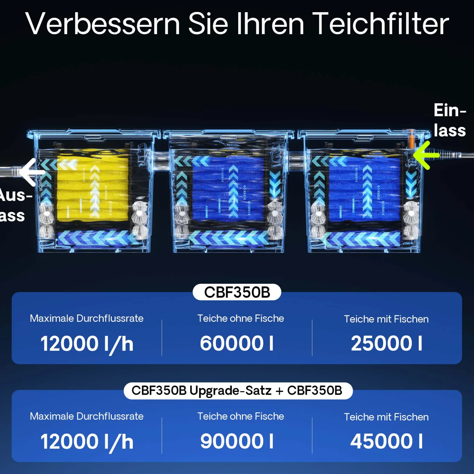SunSun CBF-350B Bio Upgrade Set 2 auf CBF-350C 90000L Teichvolumen Durchlauffilter Biofilter Teichfilter