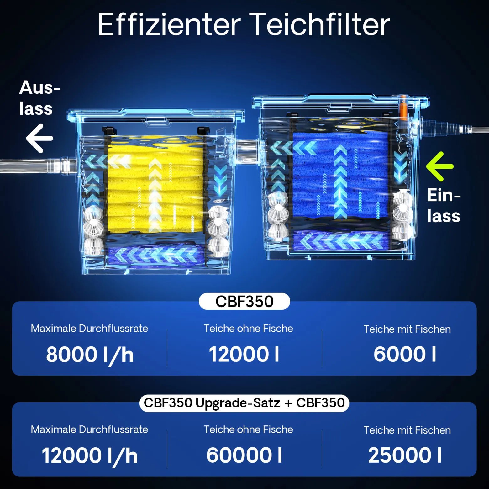 SunSun CBF-350 Bio Upgrade Set 1 auf CBF-350B 60000L Teichvolumen Durchlauffilter Biofilter Teichfilter