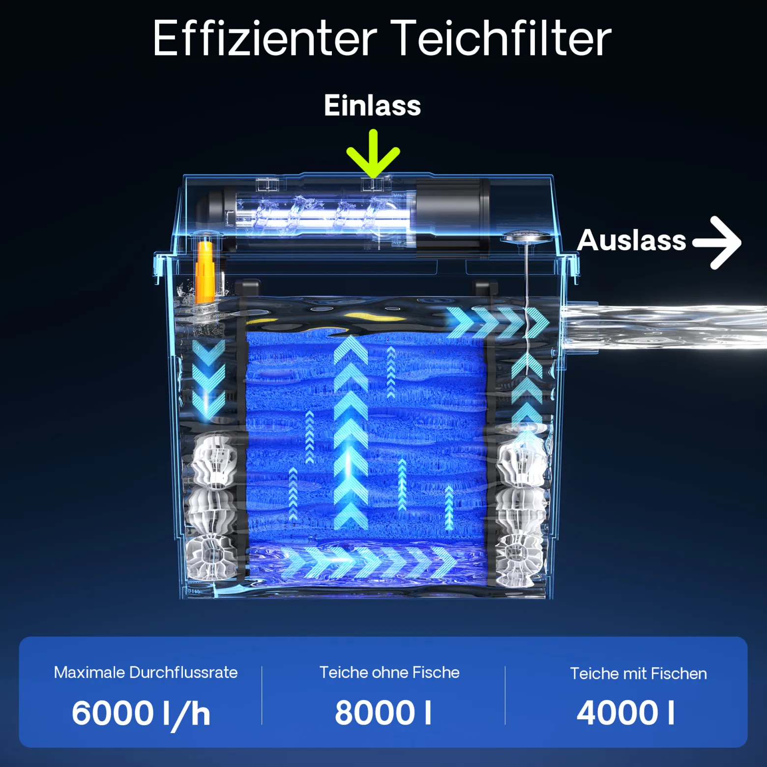 SunSun CBF-200U Bioteichfilter mit 9W UVC Einheit, Filtersystem für Koi Teich, 6.000 l/h inkl Filtermaterial Biofilter Teichfilter Durchlauffilter Filteranlage