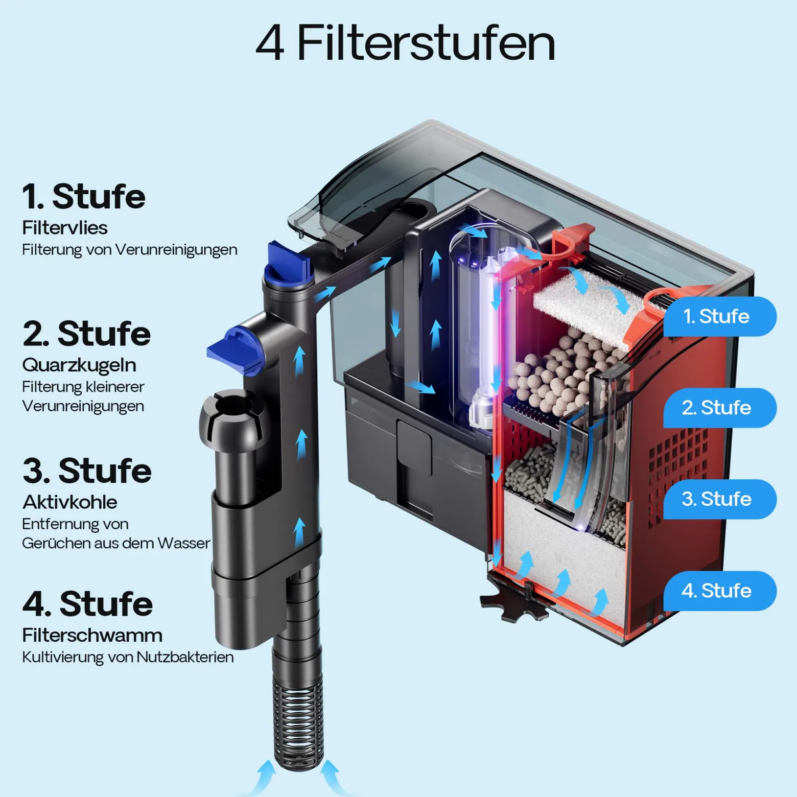 SunSun CBG-800 Hang On Filter mit UVc-Lampe, Anhängefilter 800 l/h für Aquarien bis 190 L
