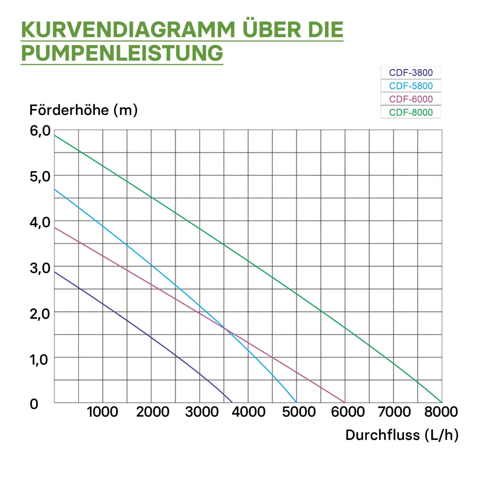 SunSun CDF-3800 Teichpumpe 24V DC 3600 l/h 20 W, Bachlaufpumpe mit integriertem Blockier- und Trockenlaufschutz