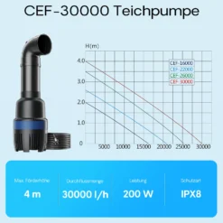 SunSun CEF-30000 Rohrpumpe 30.000 l/h / 200 W Hochleistungs Teichpumpe, Strömungspumpe mit Keramikwelle, Umwälzpumpe, Teichfilter