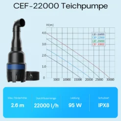 SunSun CEF-22000 Rohrpumpe 22.000 l/h / 95 W Hochleistungs Teichpumpe, Strömungspumpe mit Keramikwelle, Umwälzpumpe, Teichfilter