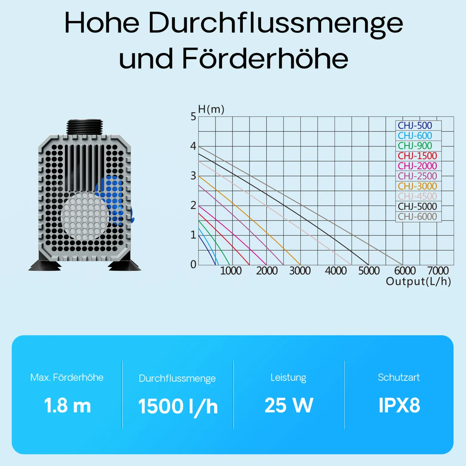 SunSun CHJ-1500 ECO Aquarium Pumpe 1500 l/h 25 W Aquariumpumpe mit regulierbarem Durchfluss für großes Aquarium für Süßwasser und Salzwasser