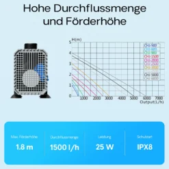 SunSun CHJ-1500-10 ECO Teichpumpe 1500l/h / 25 W, energiesparende Filterpumpe, Bachlaufpumpe für Koiteiche, Umwälzpumpe, Gartenteichpumpe
