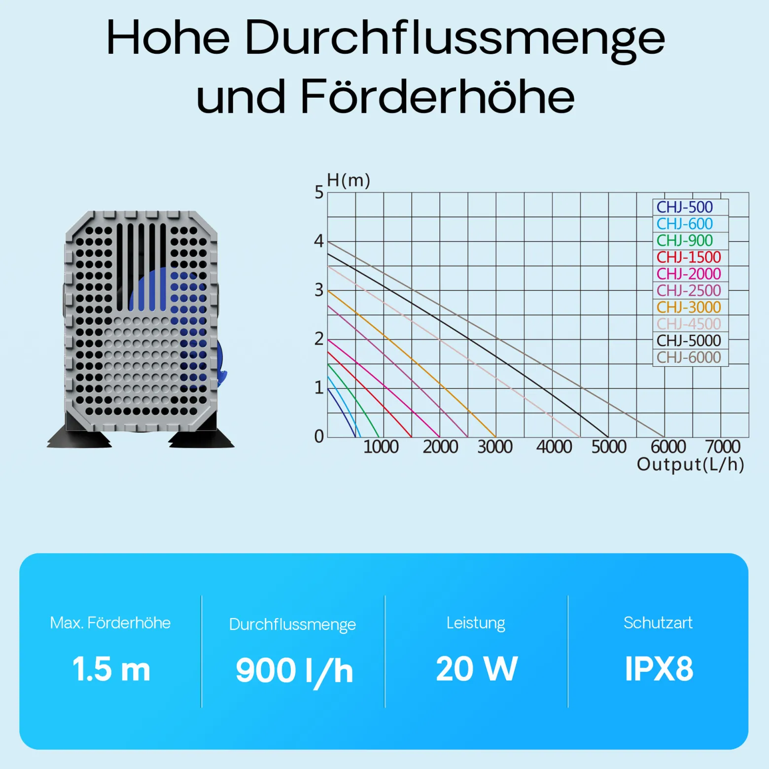 SunSun CHJ-900-10 ECO Teichpumpe 900 l/h / 20 W, energiesparende Filterpumpe, Bachlaufpumpe für Koiteiche, Umwälzpumpe, Gartenteichpumpe