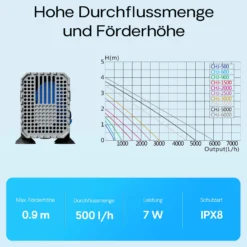 SunSun CHJ-500-10 ECO Teichpumpe 500 l/h / 7 W, energiesparende Filterpumpe, Bachlaufpumpe für Koiteiche, Umwälzpumpe, Gartenteichpumpe