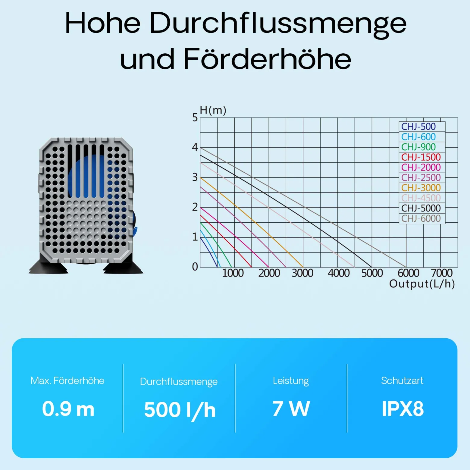 SunSun CHJ-500-10 ECO Teichpumpe 500 l/h / 7 W, energiesparende Filterpumpe, Bachlaufpumpe für Koiteiche, Umwälzpumpe, Gartenteichpumpe