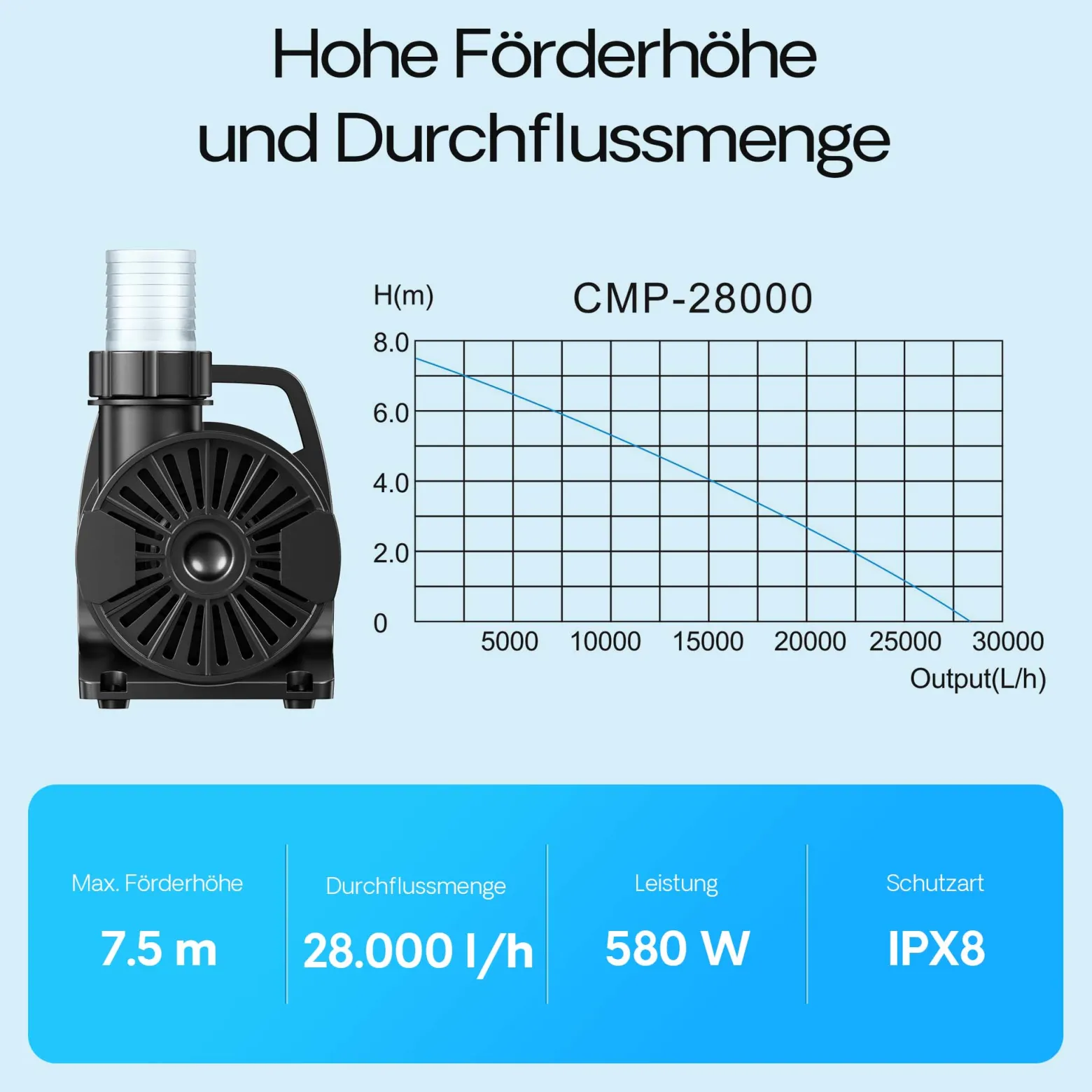 SunSun CMP-28000 Teichpumpe 28.000 l/h / 580 W Hochleistungs Filterpumpe Bachlaufpumpe für Koiteiche Gartenteichpumpe Teichfilterpumpe Umwälzpumpe