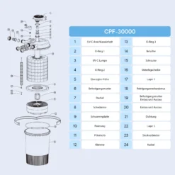SunSun CPF-30000 Druckteichfilter 12.000 l/h / 55 W UVC Einheit, Teichdruckfilter für Teiche bis 60.000 Liter, Teichklärer, Filteranlage