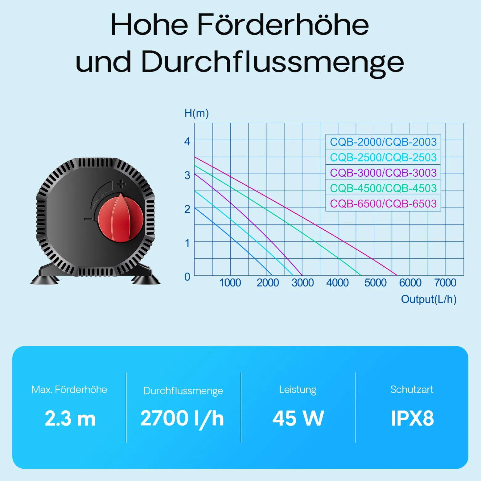 SunSun CQB-2500 SuperECO Teichpumpe 2700 l/h / 45 W, Filterpumpe mit Keramikachse, Bachlaufpumpe für Koiteiche, Umwälzpumpe, Gartenteichpumpe