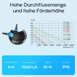 SunSun CTF-1000B SuperECO Teichpumpe 10.000 l/h / 80 W, energiesparende Filterpumpe, Bachlaufpumpe für Koiteiche, Umwälzpumpe, Gartenteichpumpe