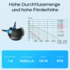 SunSun CTF-1400B SuperECO Teichpumpe 14.000 l/h / 120 W, energiesparende Filterpumpe, Bachlaufpumpe für Koiteiche, Umwälzpumpe, Gartenteichpumpe
