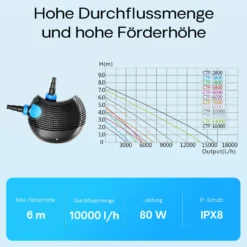 SunSun CTF-10000 SuperECO Teichpumpe 10.000 l/h / 80 W, energiesparende Filterpumpe, Bachlaufpumpe für Koiteiche, Umwälzpumpe, Gartenteichpumpe