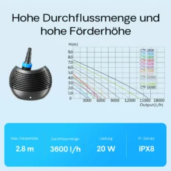 SunSun CTF-3800 SuperECO Teichpumpe 3600 l/h / 20 W, energiesparende Filterpumpe, Bachlaufpumpe für Koiteiche, Umwälzpumpe, Gartenteichpumpe