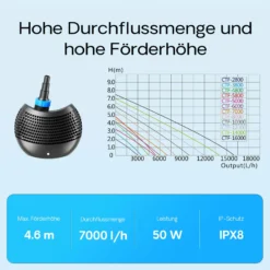 SunSun CTF-7000 SuperECO Teichpumpe 7000 l/h / 50 W, energiesparende Filterpumpe, Bachlaufpumpe für Koiteiche, Umwälzpumpe, Gartenteichpumpe
