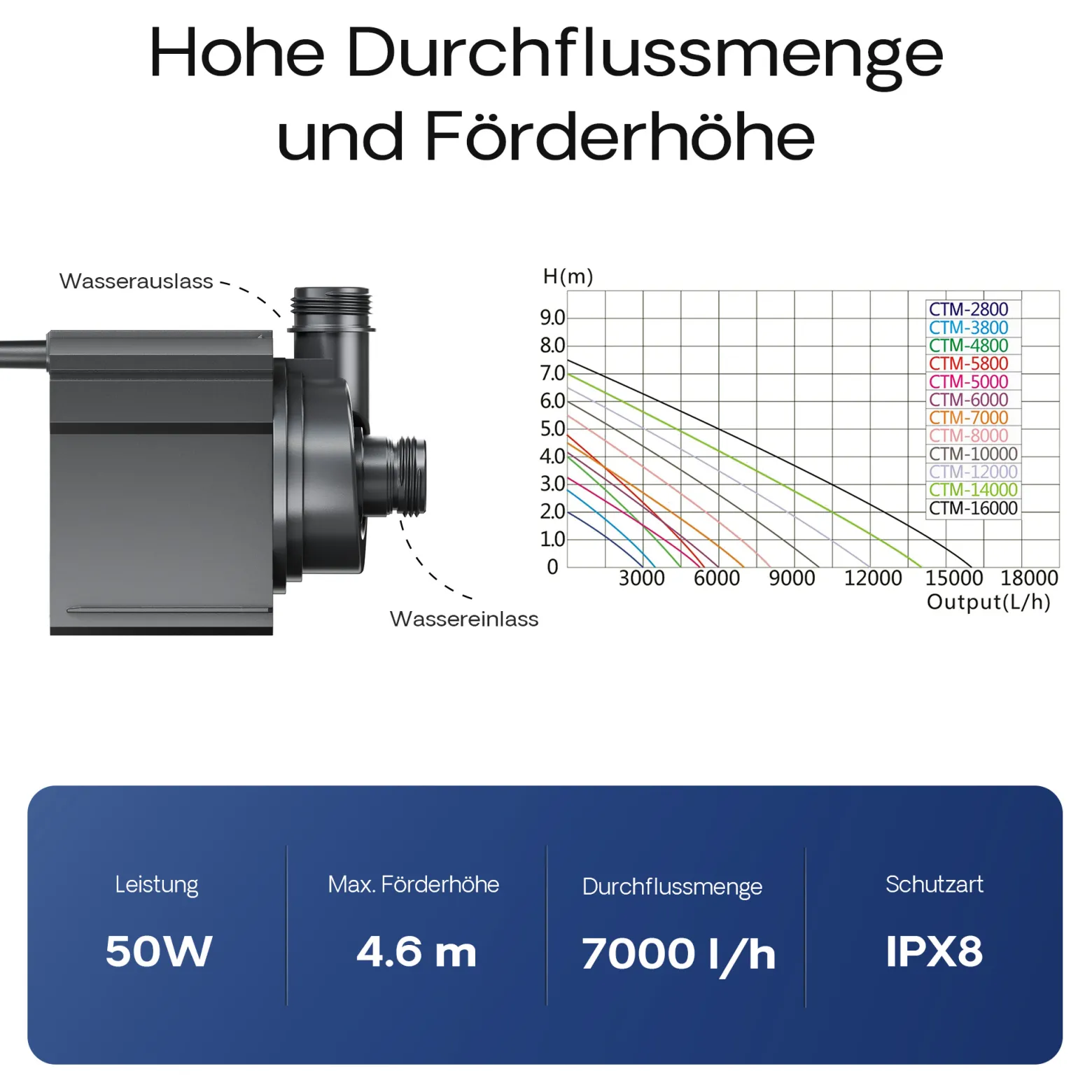 SunSun CTM-7000 SuperECO Teichpumpe 7000 l/h / 50 W, energiesparende Filterpumpe, Bachlaufpumpe für Koiteiche, Umwälzpumpe, Gartenteichpumpe