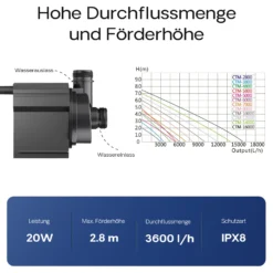 SunSun CTM-3800 SuperECO Teichpumpe 3600 l/h / 20 W, energiesparende Filterpumpe, Bachlaufpumpe für Koiteiche, Umwälzpumpe, Gartenteichpumpe, Skimmerpumpe