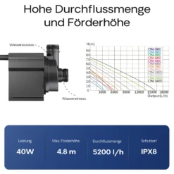 SunSun CTM-5800 SuperECO Teichpumpe 5200 l/h / 40 W, energiesparende Filterpumpe, Bachlaufpumpe für Koiteiche, Umwälzpumpe, Gartenteichpumpe