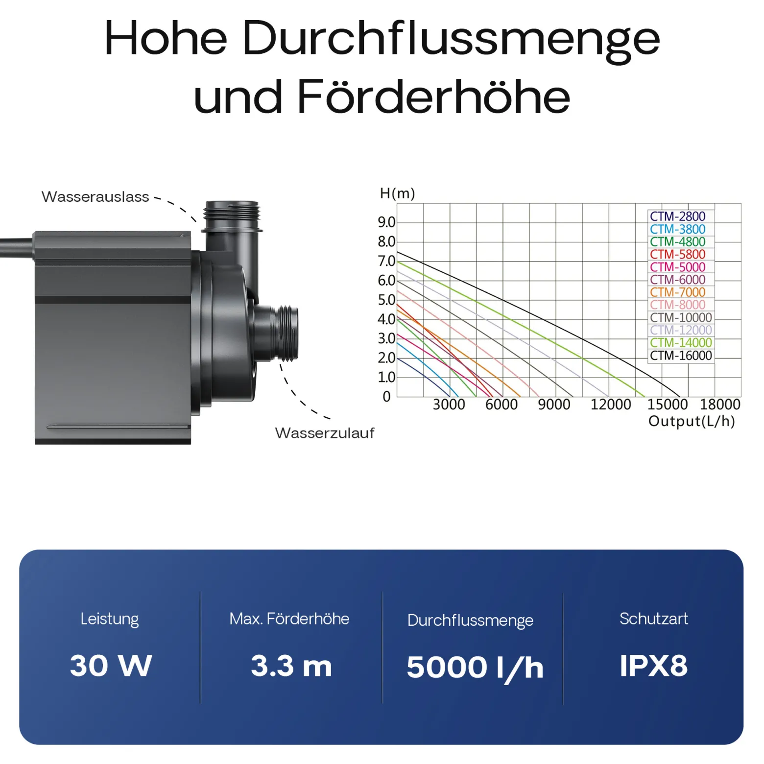 SunSun CTM-5000 SuperECO Teichpumpe 5000 l/h / 30 W, energiesparende Filterpumpe, Bachlaufpumpe für Koiteiche, Umwälzpumpe, Gartenteichpumpe