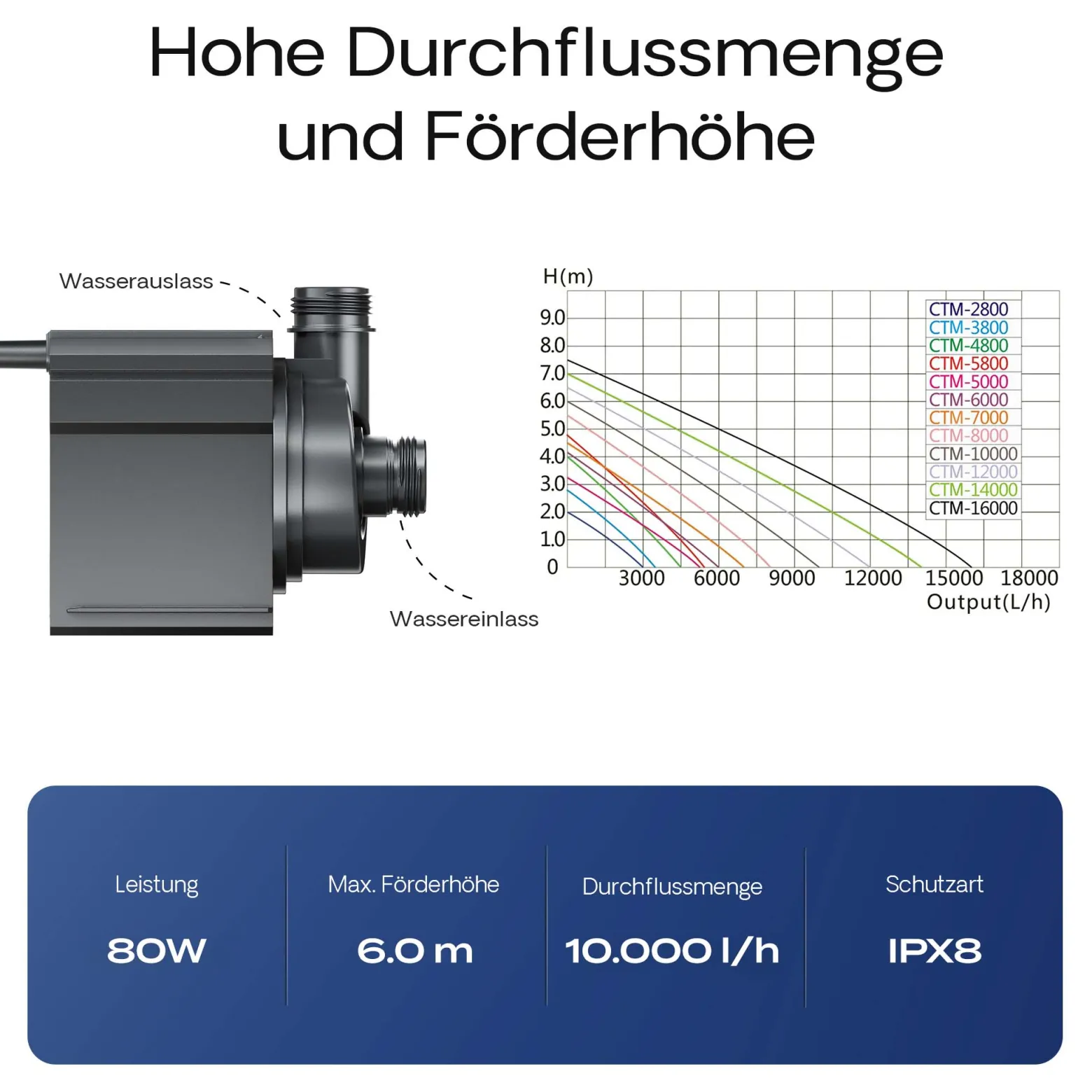 SunSun CTM-10000 SuperECO Teichpumpe 10.000 l/h / 80 W, energiesparende Filterpumpe, Bachlaufpumpe für Koiteiche, Umwälzpumpe, Gartenteichpumpe, Skimmerpumpe