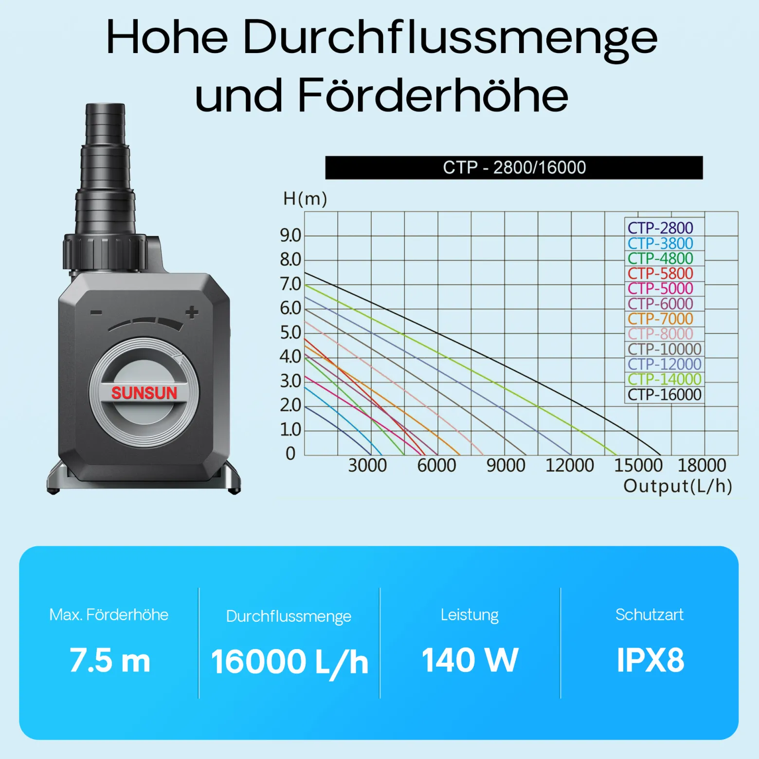 SunSun CTP-16000 SuperECO Teichpumpe 16.000 l/h / 140 W, energiesparende Filterpumpe, Bachlaufpumpe für Koiteiche, Umwälzpumpe, Gartenteichpumpe