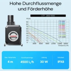SunSun CTP-4800 SuperECO Teichpumpe 4500 l/h / 30 W, energiesparende Filterpumpe, Bachlaufpumpe für Koiteiche, Umwälzpumpe, Gartenteichpumpe