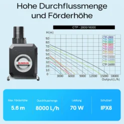 SunSun CTP-8000 SuperECO Teichpumpe 8000 l/h / 70 W, energiesparende Filterpumpe, Bachlaufpumpe für Koiteiche, Umwälzpumpe, Gartenteichpumpe