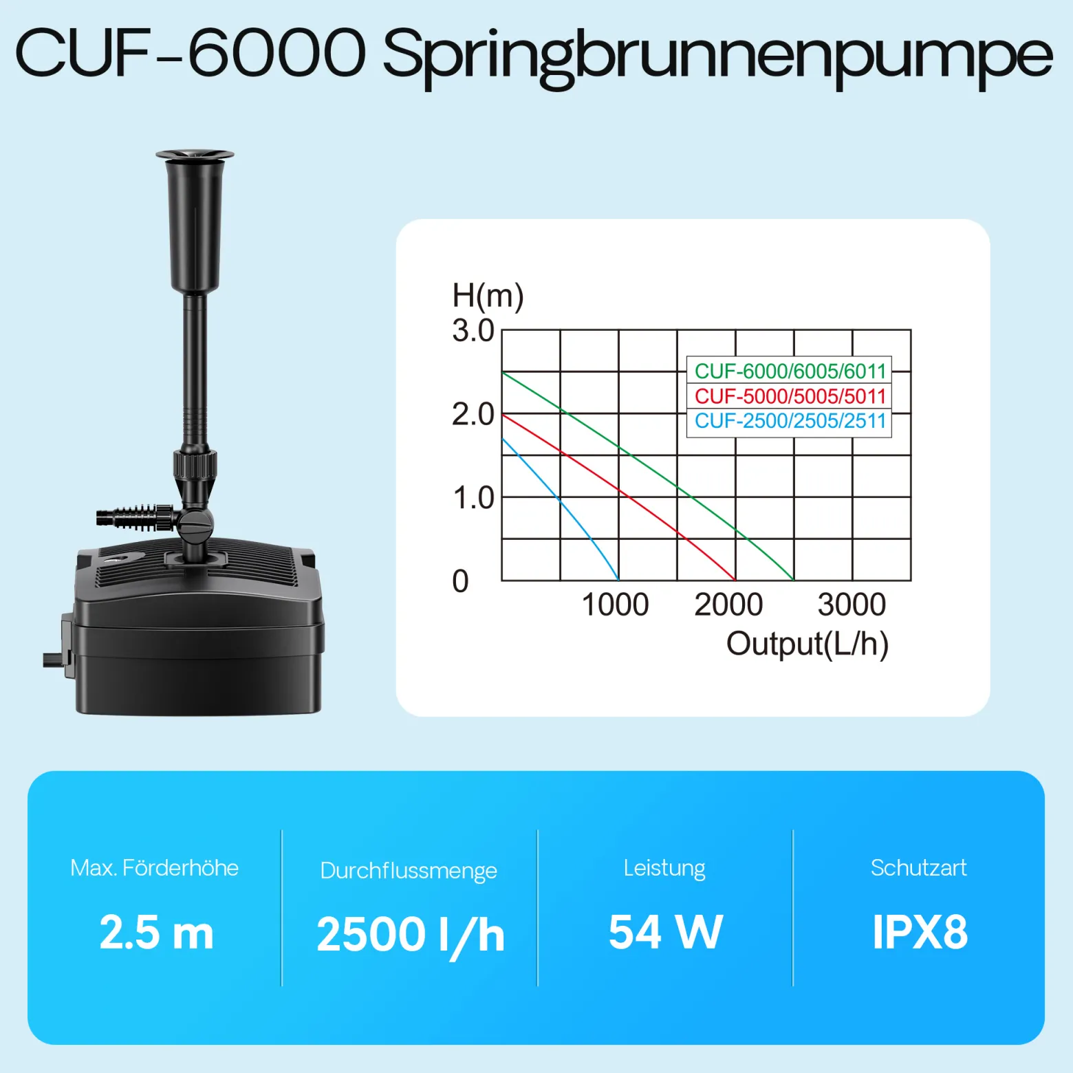 SunSun CUF-6000 3in1 Filter mit 3 Fontänenaufsätzen 2500l/h 54W, 9W UVC-Klärer und 3 Filterstufen inkl. Filtermedien, Springbrunnen Teich Pump