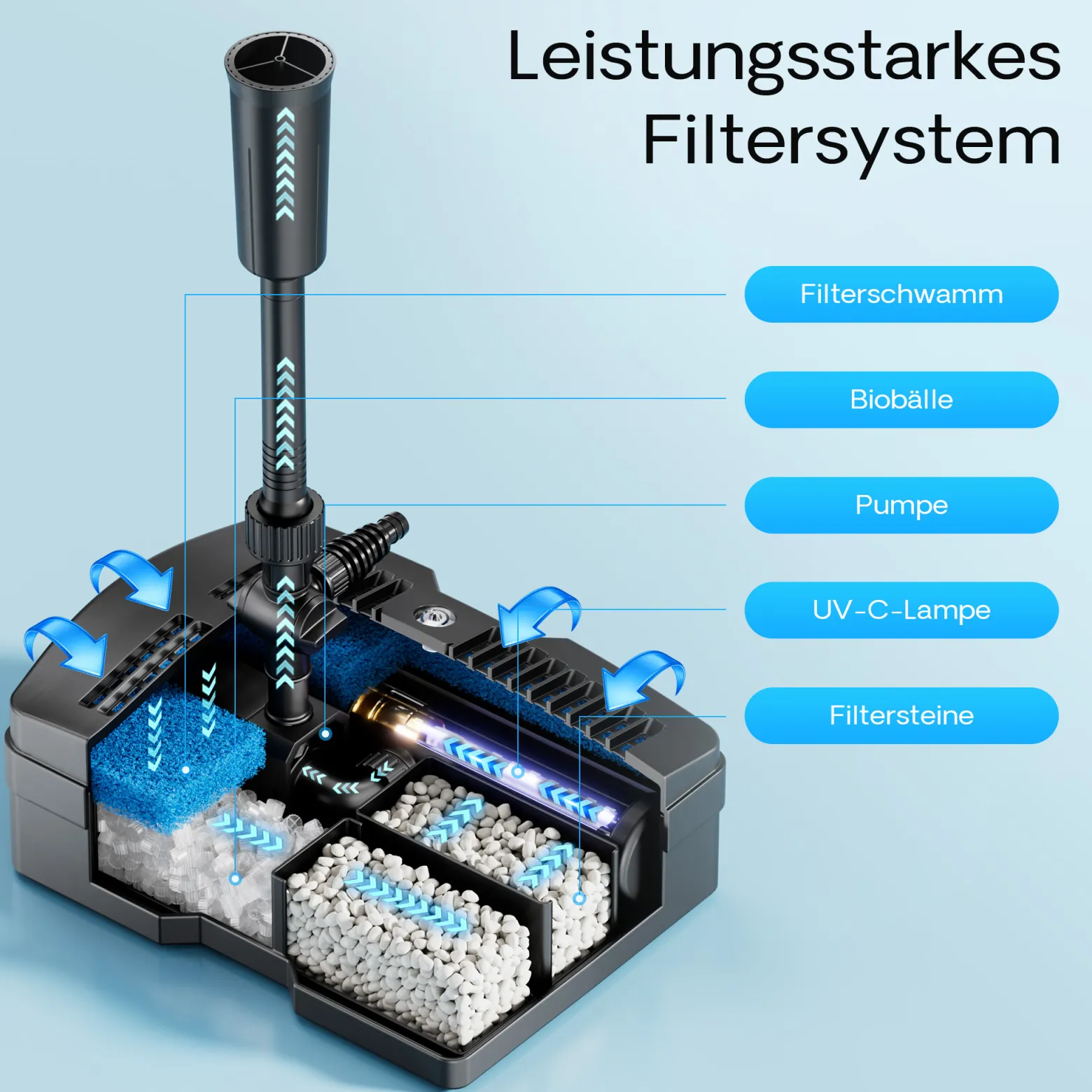SunSun CUF-6000 3in1 Filter mit 3 Fontänenaufsätzen 2500l/h 54W, 9W UVC-Klärer und 3 Filterstufen inkl. Filtermedien, Springbrunnen Teich Pump