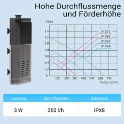 SunSun JP-092 Innenfilter Aquarium mit Pumpe 250 l/h 3W Eckfilter S für kleines Aquarium bis 40 L