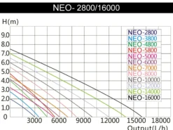 SunSun NEO-1200B SuperECO Teichpumpe 12.000 l/h / 100 W, energiesparende Filterpumpe, Bachlaufpumpe für Koiteiche, Umwälzpumpe, Skimmerpumpe, Gartenteichpumpe