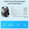 SunSun NEO-8000 SuperECO Teichpumpe 8000 l/h / 70 W, energiesparende Filterpumpe, Bachlaufpumpe für Koiteiche, Umwälzpumpe, Skimmerpumpe, Gartenteichpumpe