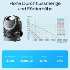 SunSun NEO-6000 SuperECO Teichpumpe 6000 l/h / 40 W, energiesparende Filterpumpe, Bachlaufpumpe für Koiteiche, Umwälzpumpe, Skimmerpumpe, Gartenteichpumpe