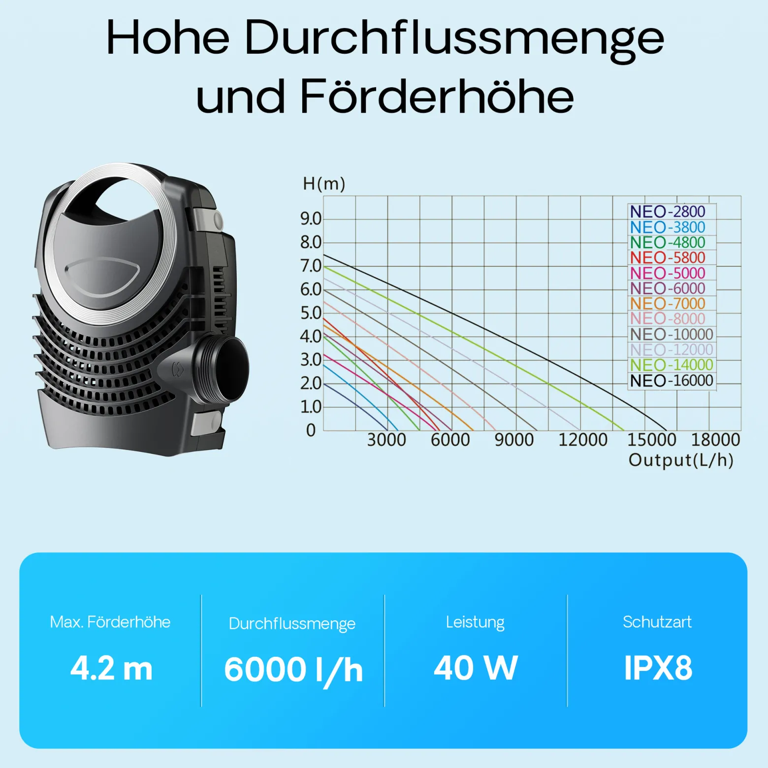 SunSun NEO-6000 SuperECO Teichpumpe 6000 l/h / 40 W, energiesparende Filterpumpe, Bachlaufpumpe für Koiteiche, Umwälzpumpe, Skimmerpumpe, Gartenteichpumpe