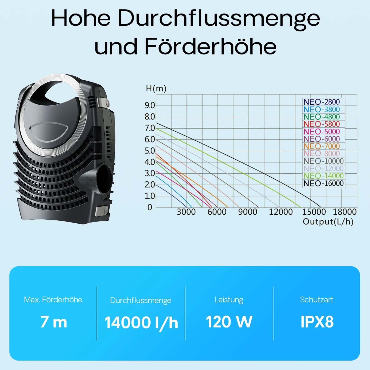 SunSun NEO-14000 SuperECO Teichpumpe 14.000 l/h / 120 W, energiesparende Filterpumpe, Bachlaufpumpe für Koiteiche, Umwälzpumpe, Skimmerpumpe, Gartenteichpumpe