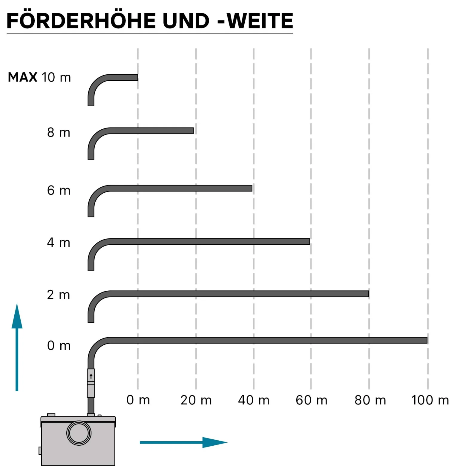 Wiltec 3/1 Kleinhebeanlage 600 W mit Häcksler, Hebeanlage bis 10 m Höhe, Abwasserhebeanlage mit 3 Einlässen, für WC und Dusche