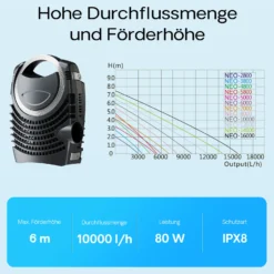 Wiltec Komplettset: CBF-550 Teichfilter bis 60000 L Teichfilteranlage Durchlauffilter, NEO10000 Teichpumpe 10000l/h 80W, CUV-236 Teichklärer 36W, 10m Teichschlauch 38 mm, Schlauchschellen W1 44-47mm