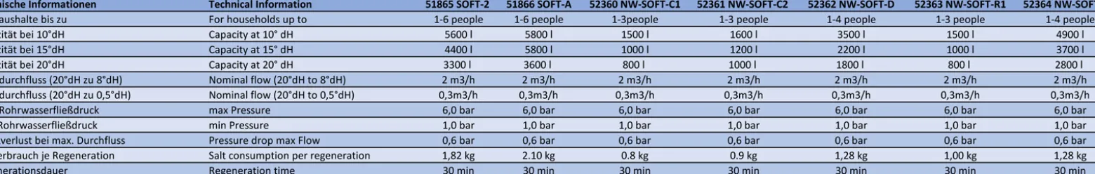 Wiltec SOFT-D Wasserenthärtungsanlage, Wasserentkalkung mit 1000 l/h, Entkalkungsanlage mit Ionentauscher, Wasserenthärter mit 30 l Soletank