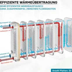Wiltec Wärmetauscher 20 Platten, max. 44 kW, 4 m³/h 0,36 l je Durchgang, Plattenwärmetauscher aus Edelstahl als Wärmeüberträger