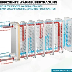 Wiltec Wärmetauscher 30 Platten, max. 330 kW, 22 m³/h 3,33 l je Durchgang, Plattenwärmetauscher aus Edelstahl als Wärmeüberträger