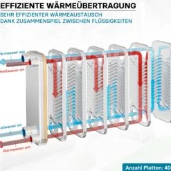 Wiltec Wärmetauscher 40 Platten, max. 165 kW, 4 m³/h 1,60 l je Durchgang, Plattenwärmetauscher aus Edelstahl als Wärmeüberträger
