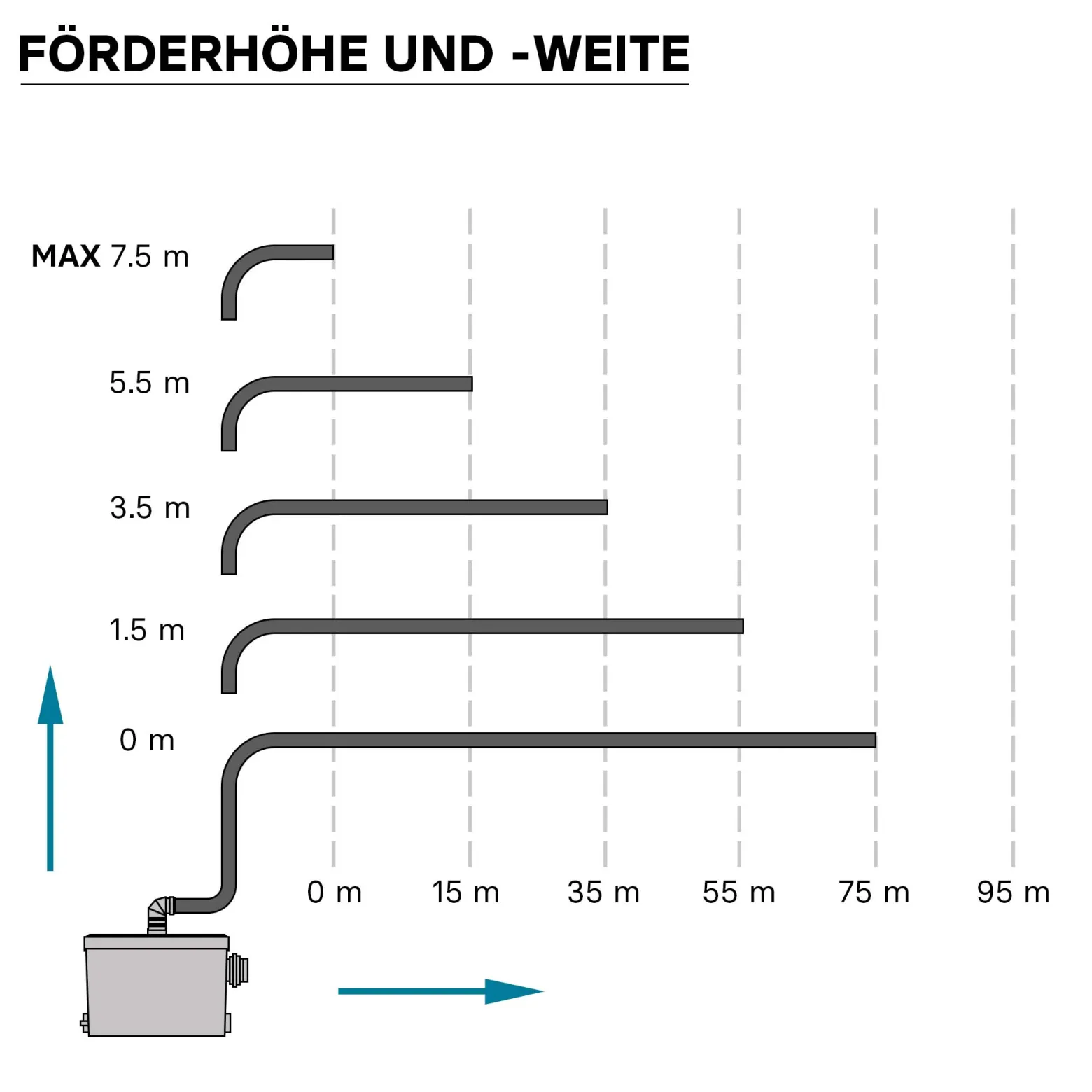 XPOtool 3/1 Kleinhebeanlage mit seitlichem Anschluss, Hebeanlage 450 W mit Häcksler, Abwasserhebeanlage bis 7,5 m, Fäkalienhebeanlage für WC und Dusche