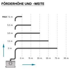 XPOtool 3/1 Kleinhebeanlage mit Frontanschluss, Hebeanlage 450 W mit Häcksler, Abwasserhebeanlage bis 7,5 m, Fäkalienhebeanlage für WC und Dusche