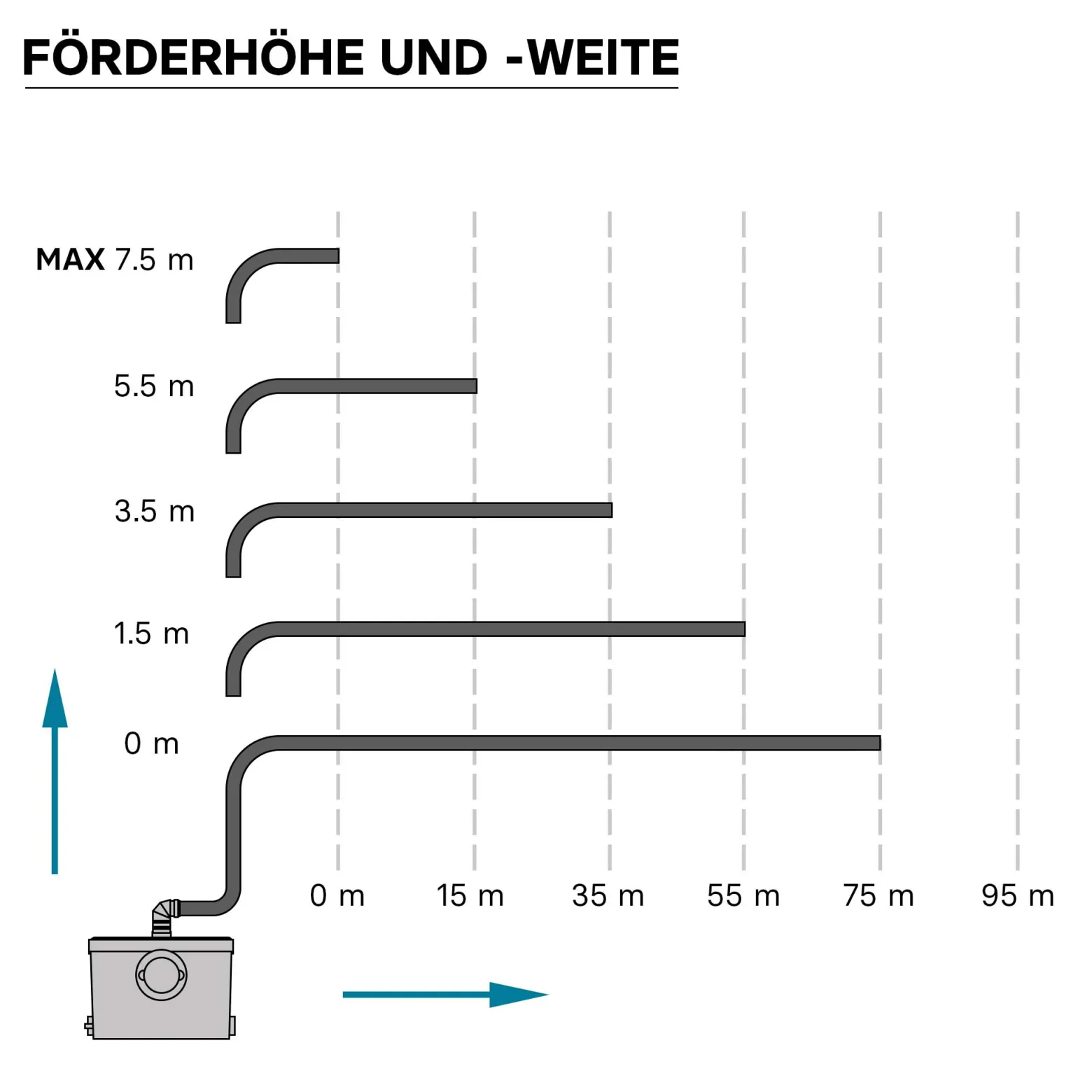 XPOtool 3/1 Kleinhebeanlage mit Frontanschluss, Hebeanlage 450 W mit Häcksler, Abwasserhebeanlage bis 7,5 m, Fäkalienhebeanlage für WC und Dusche
